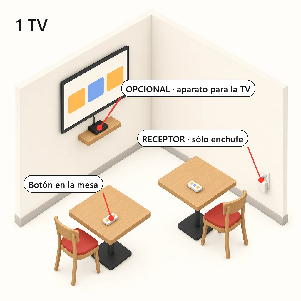 Una TV: el receptor se enchufa a la corriente, el aparato de TV es opcional y el botón va en la mesa