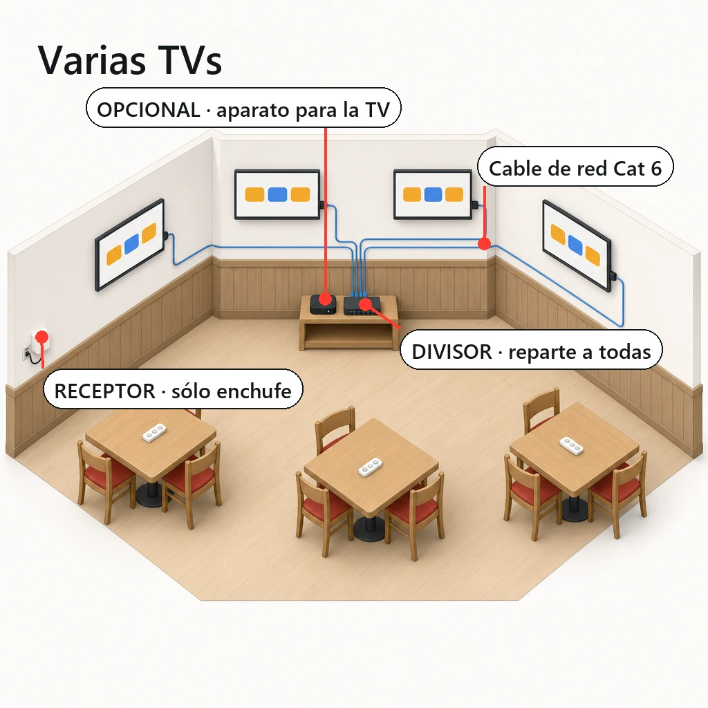 Varias TVs conectadas entre sí con cable de red Cat 6 desde un solo aparato